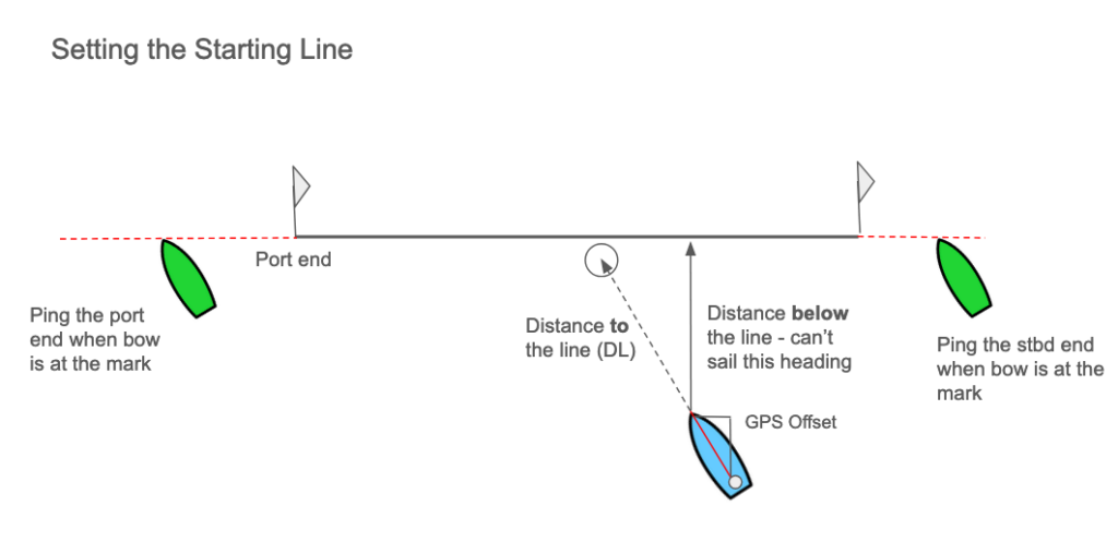 Pathfinder Sailing - Setting the Starting Line